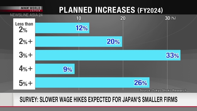 <strong>Crescimento salarial deve desacelerar em pequenas e médias empresas do Japão</strong>