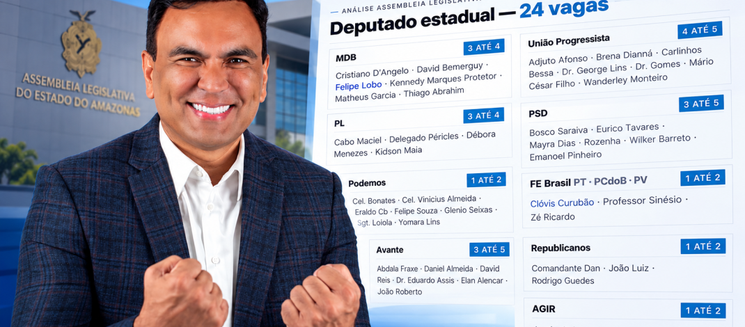 Felipe Lobo ganha projeção e aparece em 3º no MDB em análise de Durango Duarte sobre vagas na Aleam